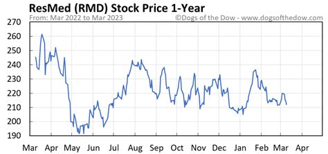 rmd stock price today